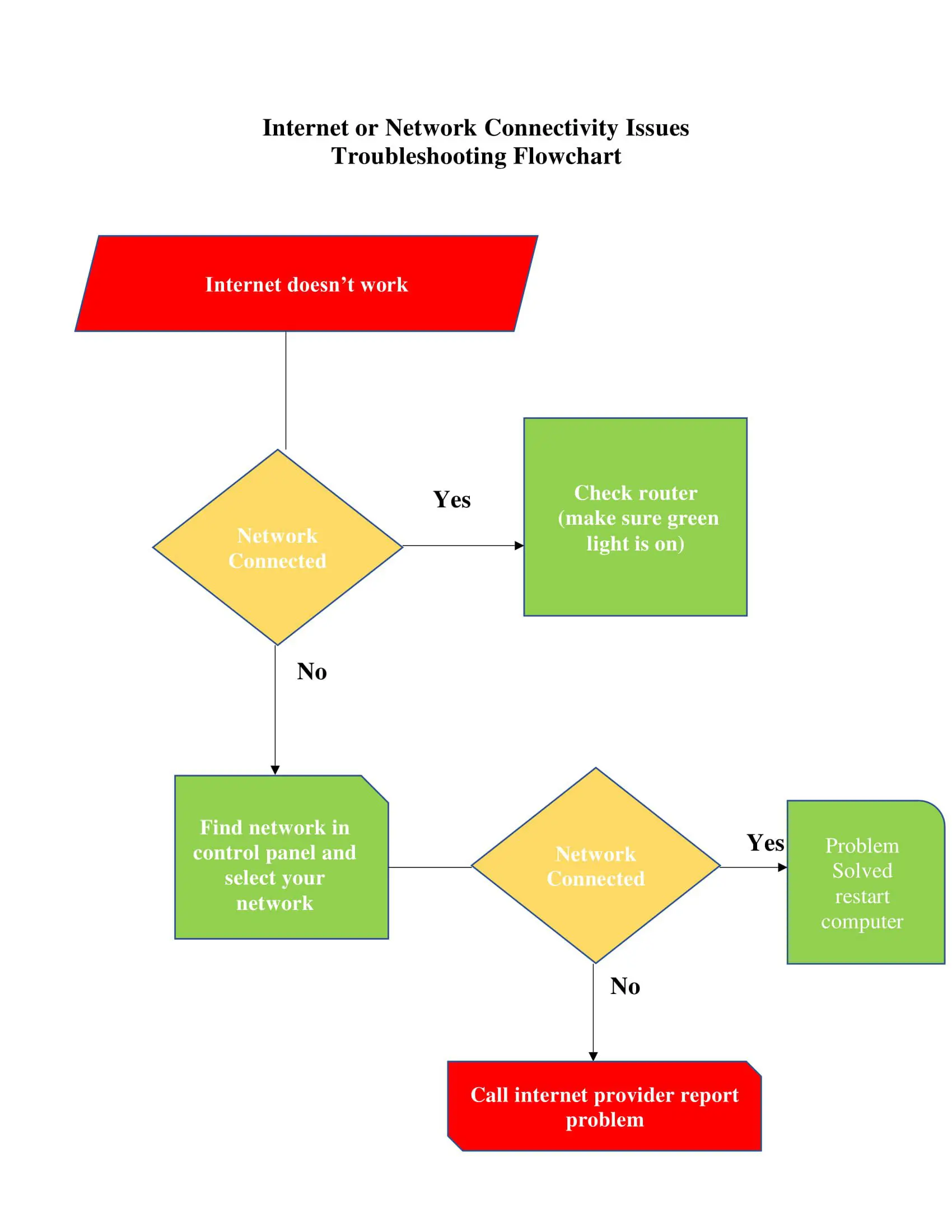 example of flowchart